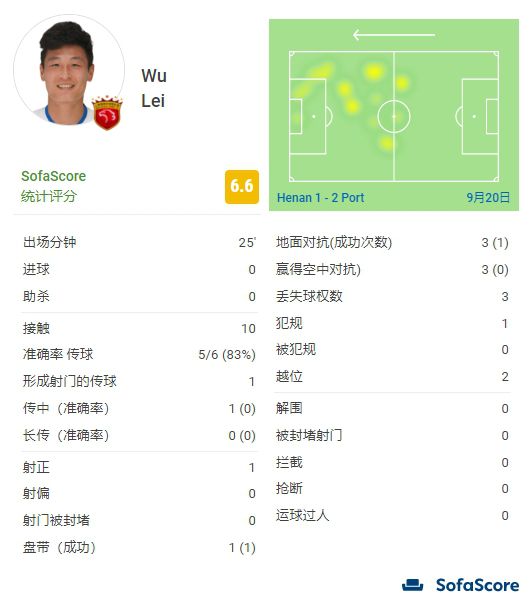 在U17世界杯1/4决赛阿根廷3-0战胜巴西的比赛中，他上演帽子戏法，一人包办全部进球。